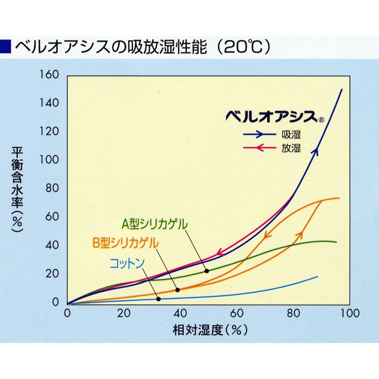 ルナール 除湿シート 布団に溜まった湿気をとるマット 内容